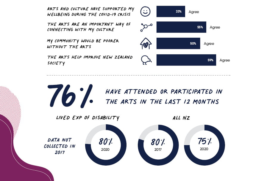 Arts and culture have supported my wellbeing since the COVID-19 crisis. 33% of New Zealanders with lived experience of disability agree.      The arts are an important way of connecting with my culture. 55% of New Zealanders with lived experience of disability agree.      My community would be poorer without the arts. 50% of New Zealanders with lived experience of disability agree.       The arts help improve New Zealand society. 59% of New Zealanders with lived experience of disability agree. 76% of New Zealanders with lived experience of disability have attended or participated in the arts in the last 12 months (data wasn’t collected in 2017 to allow a comparison to be made). Engagement by New Zealanders with lived experience of disability is in line with the national average of 75% in 2020 (the national average for engagement in 2017 was 80%).