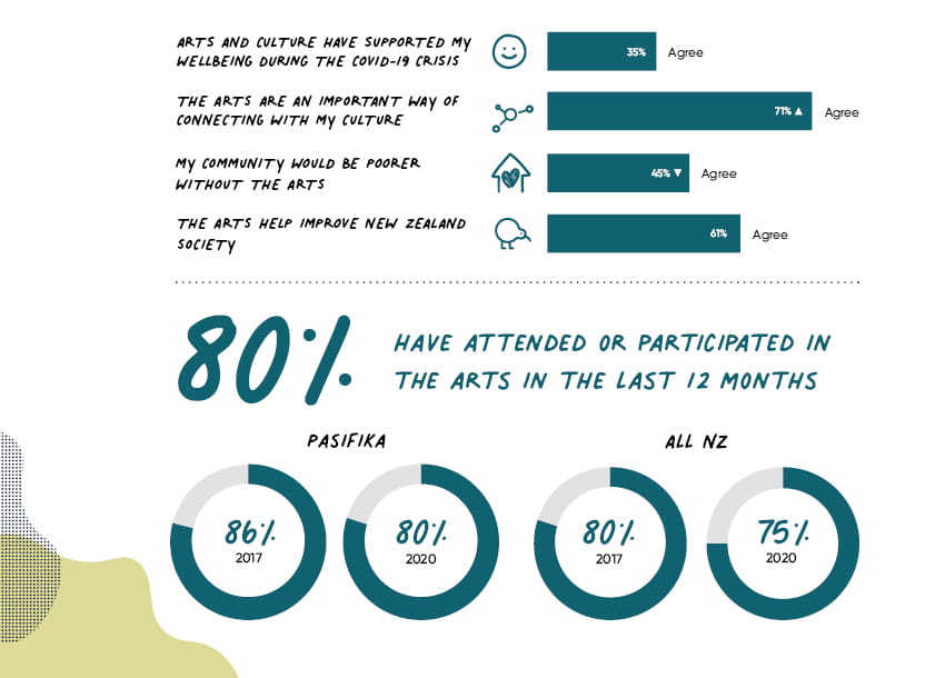 Arts and culture have supported my wellbeing since the COVID-19 crisis. 35% of Pasifika agree.      The arts are an important way of connecting with my culture. 71% of Pasifika agree. This is significantly higher than the national average.   My community would be poorer without the arts. 45% of Pasifika agree. This is significantly lower than the national average.      The arts help improve New Zealand society. 61% of Pasifika agree. 80% of Pasifika have attended or participated in the arts in the last 12 months. This compares with 79% in 2017. Pasifika engagement is significantly higher though than the national average of 75% in 2020 (the national average for engagement in 2017 was 80%). 