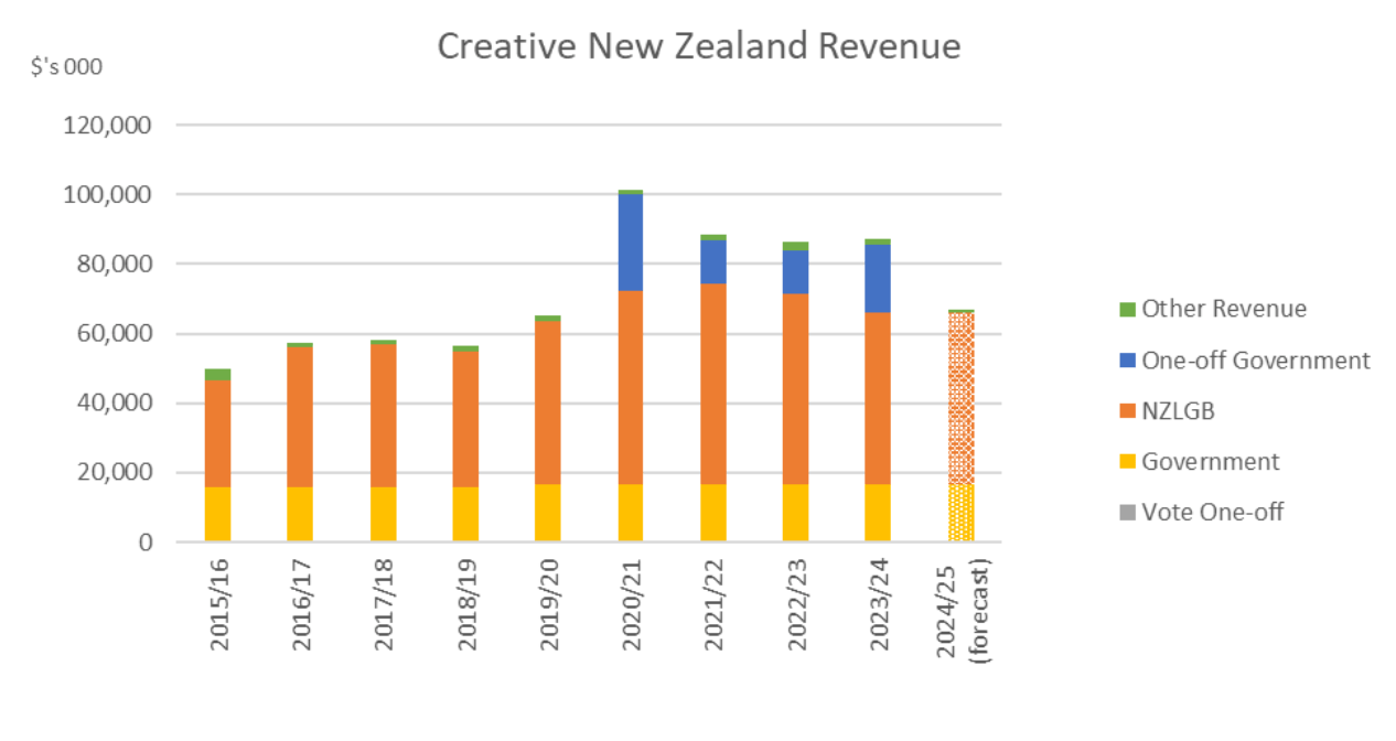 Chart showing changes to Creative New Zealand's revenue between 2015/16 and 2024/25