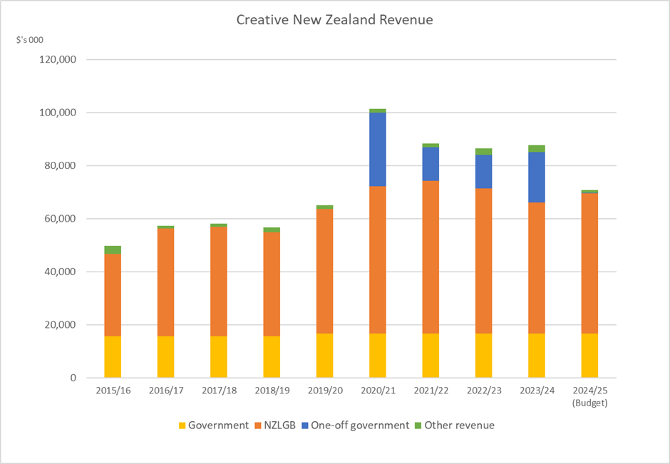 Graph depicting funding 
