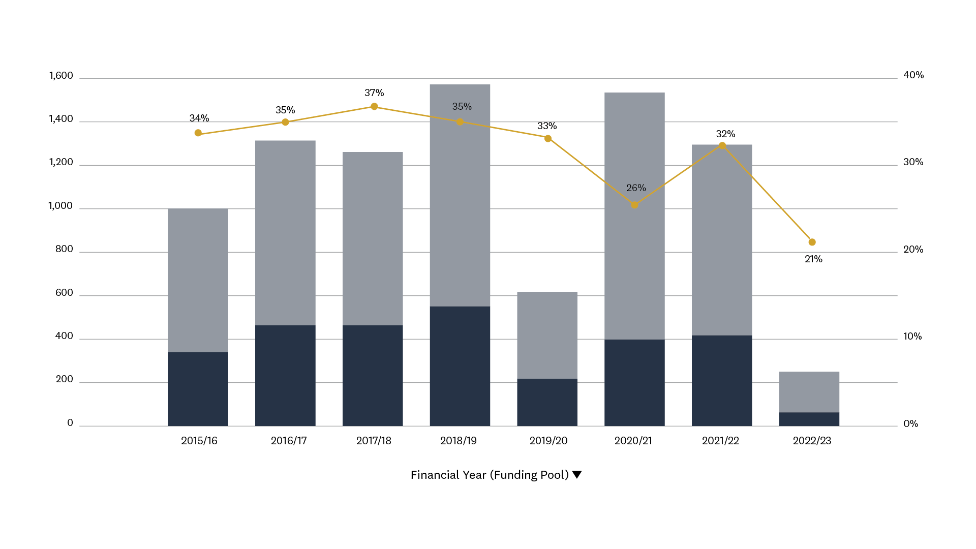 Number of projects approved and declined
